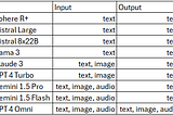 Battle of the TOP — LLama 3, Claude 3, GPT4 Omni, Gemini 1.5 Pro-Light and more