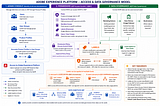 Understanding Access & Data Governance in Adobe Experience Platform (and CJA)