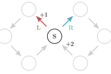 a robot can choose left route or right route, with +1 or +2 rewards respectively