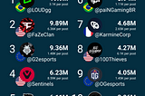 10 most engaged esports organisations of 2021 — Twitter