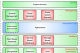 Piqama: Pinterest Quota Management Ecosystem