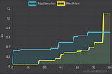 Southampton vs West Ham