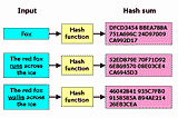 Difference Between Encryption MD5, SHA-1, SHA-2 & SHA-3 — Which Is The Most Secure And How To…