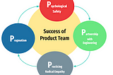 The Behavioural and Relational Characteristics of Successful Product Teams