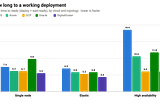 A bar chart showing deployment times for three OpenVidu deployment types in the five biggest cloud providers