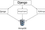 3 Ways To Connect Django With MongoDB