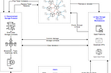 Decentralised Storage Architecture, conceptual model to explain users, services and workflows.