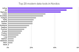 The 20 most popular data engineering tools in the Nordics