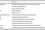 Exploratory Data Analysis Data Bencana Banjir di Indonesia