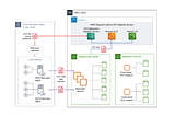 Application Migration Service Setup with private connectivity with Direct connect