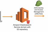 Setting up Disaster Recovery Plan for AWS Elasticsearch