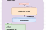 Custom Postgres Docker Image with predefined Database and Tables with permanent storage