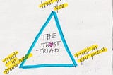 Using The Trust Triad in Your Email Marketing for Increased Revenue and Sales