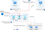 Understanding Azure DNS Private Resolver