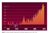 The Earth's climate is changing, and it is expected to continue changing throughout this century…