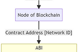 Web3 Development: Connecting Frontend to Backend