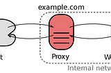 Writing a Reverse Proxy Service in Spring Boot. With Spring boot Retry on Failures