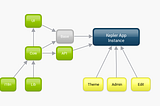 Software Architecture for large-scale NodeJS applications