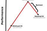 The Key to achieving sustainable performance: The Maximal Hour vs The Optimal Hour