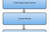 [GSoC][LibreHealth] FHIR Analytics Using Spark SQL