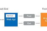 Surfing in Digital Ocean with Angular, .Net Core Web-API, MySql on Ubuntu + Nginx.