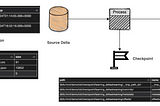 Delta Lake Streaming Internals