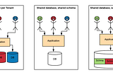 Multi-Tenant Architecture using SpringBoot and PostgreSQL