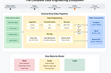 Data Engineering Fundamentals