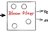 Bloom Filter Explained in detail
