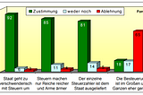 Entscheidungsillusionen, gesellschaftliche Spaltung und Politikverdrossenheit