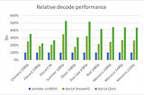 dav1d 0.1.0 release: The first benchmarks