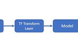 A Good Industry Practice to Preprocess data for ML model Training/Inferencing? — tf.Transform
