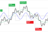 Multi timeframe Cyclical Analysis: Identify Stock Market Phases and Uncover Lucrative Trading…