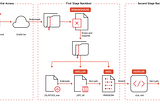 New wave of Spear-phishing attacks targets Government agencies in Taiwan and Japan.