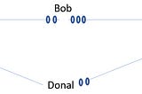 A network of channels with different balances interconnecting Alice, Bob, Carol and Donal