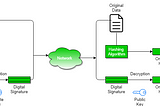 Digital Signature with Hash Function — How it works?