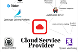 Anatomy of a cloud based service from a devops perspective