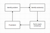 Change paralysis in agile teams