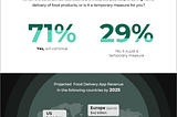 Stats and Facts about the Online Food Delivery Market.