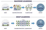 Why Deep Learning over traditional ML algorithms?
