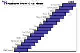 Terraform from 0 to Hero — 0. I like to start counting from 0, maybe I enjoy lists too much