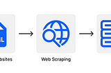 Web Scraping with Python using BeautifulSoup