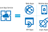 Desentrañando las opciones de Azure App Service: El arte de elegir el enfoque perfecto para tu…