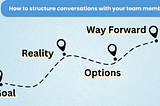 This is an illustration representing a drawn path with the 4 steps of the GROW mode: Goal, Reality, Options and Way Forward