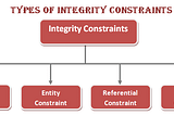 4 Basic Integrity Constraints for a Database Management System