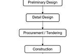 Estimate at Completion (EAC) Life Cycle