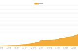 Axie Infinity Marketplace Hit $4.1 Million in 30 Day rolling Sales