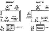 A comparison of the analog world and its network of roads, versus the digital world and its internet