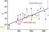 Basics of linear regression