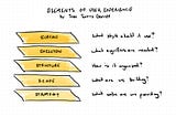 A graphic showing the five layers of user experience by Garrett: surface, skeleton, structure, scope, and strategy